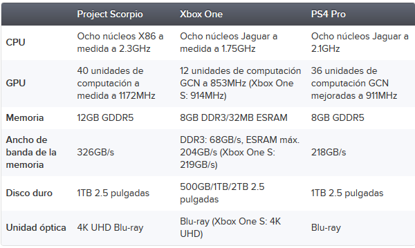 Comparativa PS4 Pro y Project Scorpio
